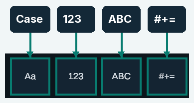 modes